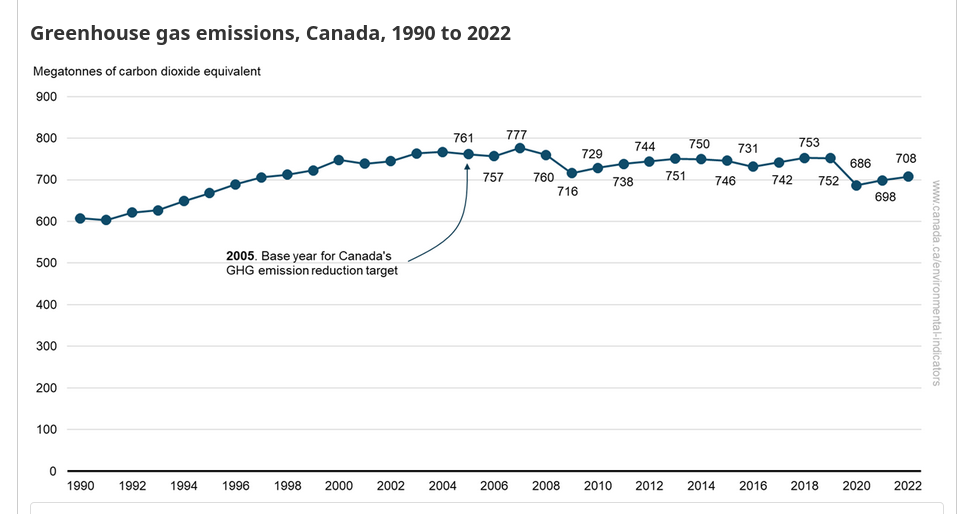 /brief/img/Screenshot 2024-11-04 at 16-41-55 Greenhouse gas emissions - Canada.ca.png